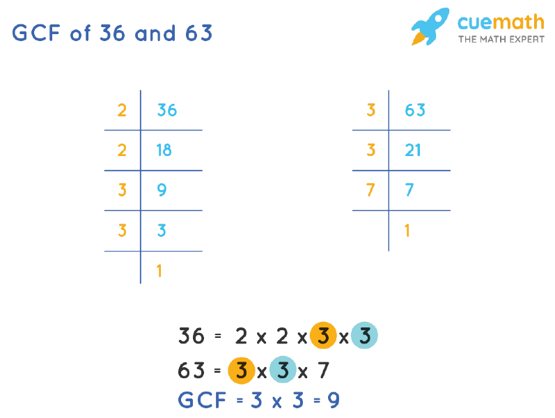 GCF of 36 and 63 by Prime Factorization