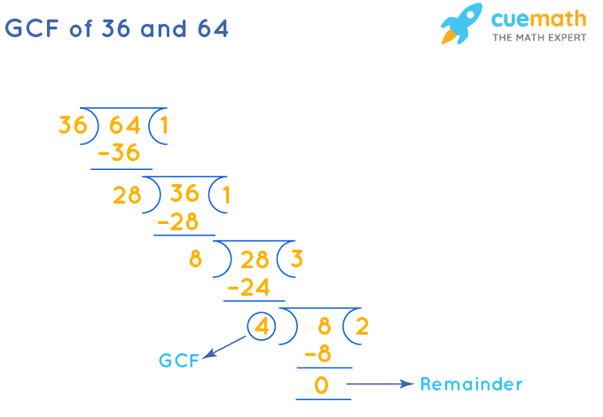 GCF Of 36 And 64 How To Find GCF Of 36 64 