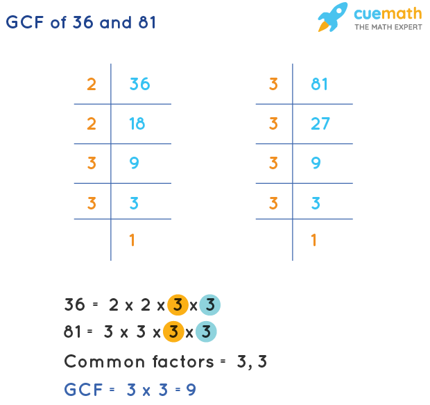 GCF of 36 and 81 by Prime Factorization