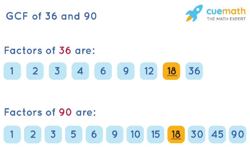 GCF of 36 and 90 by Listing Common Factors