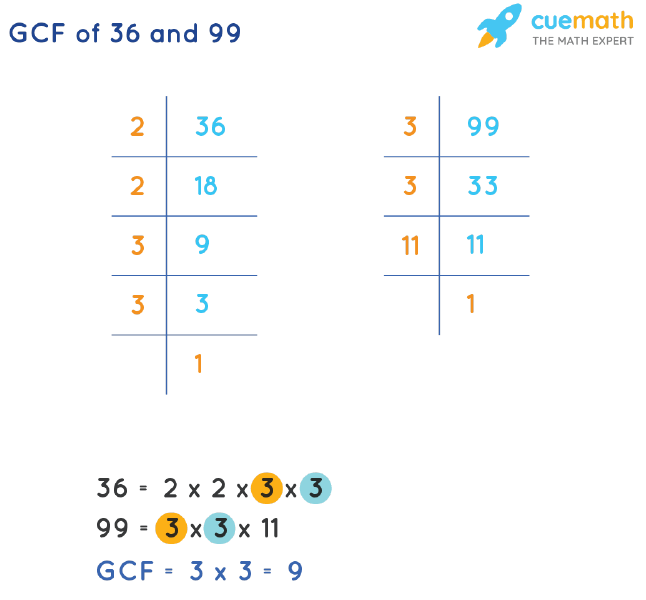 GCF of 36 and 99 by Prime Factorization