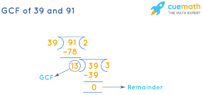 GCF of 39 and 91 by Long Division