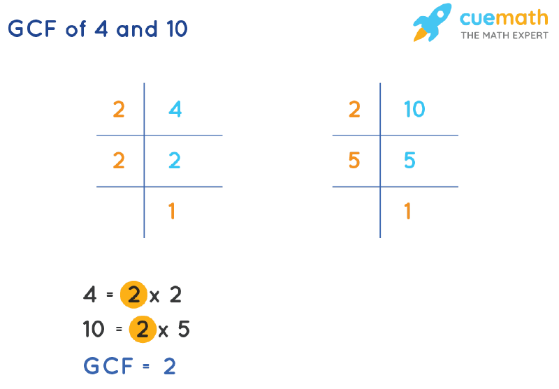 GCF of 4 and 10 by Prime Factorization