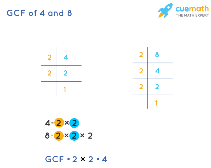 GCF of 4 and 8 by Prime Factorization