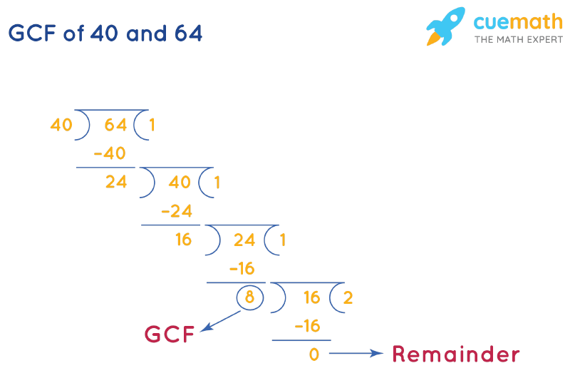 GCF of 40 and 64 by Long Division