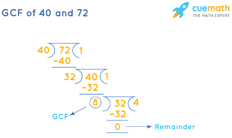 GCF of 40 and 72 | How to Find GCF of 40, 72?