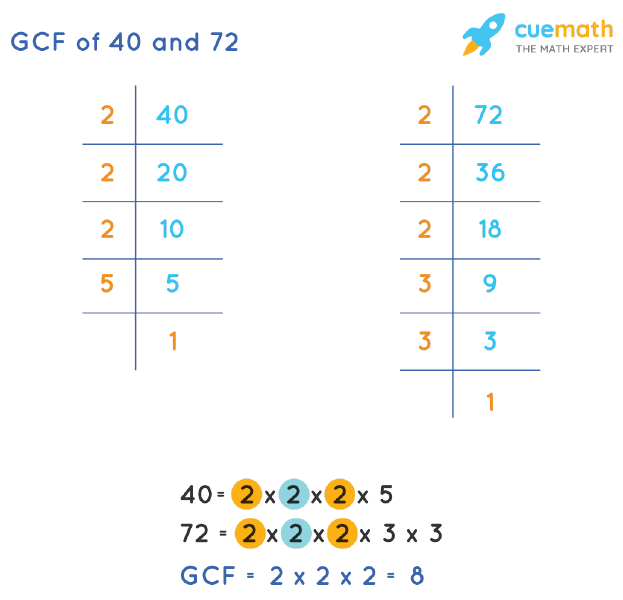 GCF of 40 and 72 by Prime Factorization