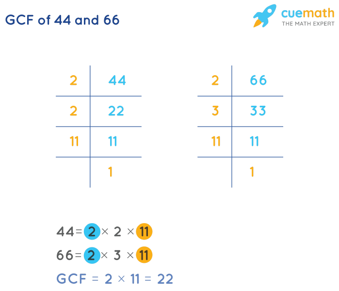 GCF of 44 and 66 by Prime Factorization