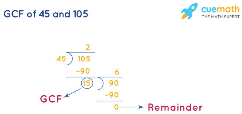 GCF of 45 and 105 by Long Division