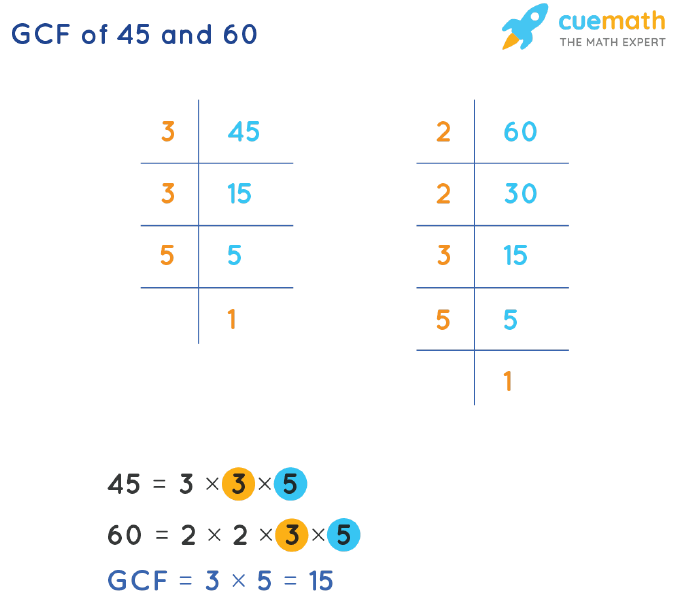 GCF of 45 and 60 by Prime Factorization