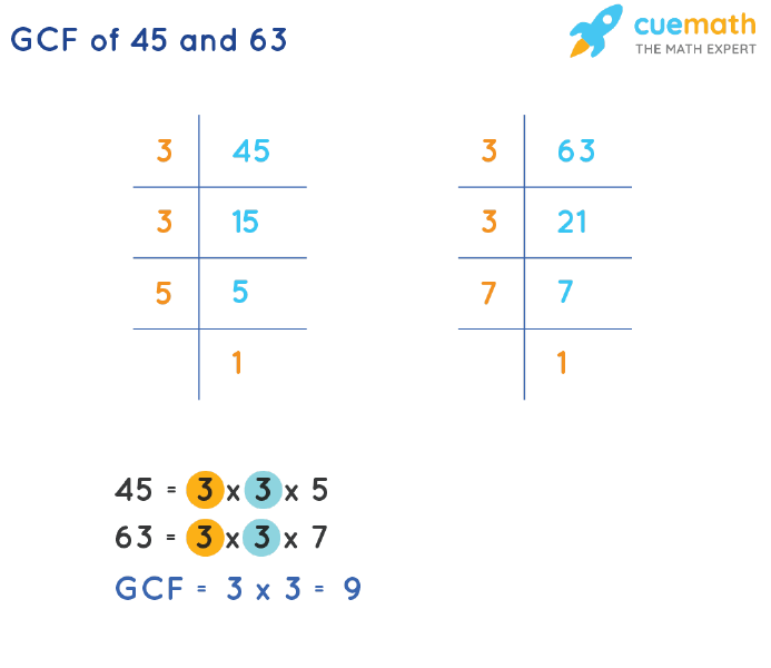 GCF of 45 and 63 by Prime Factorization
