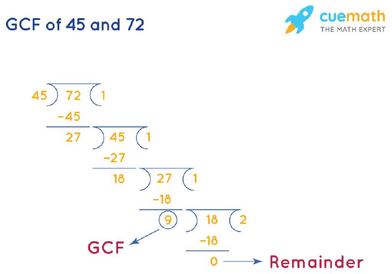 GCF of 45 and 72 | How to Find GCF of 45, 72?