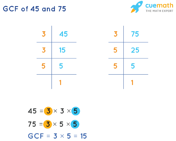 GCF of 45 and 75 by Prime Factorization