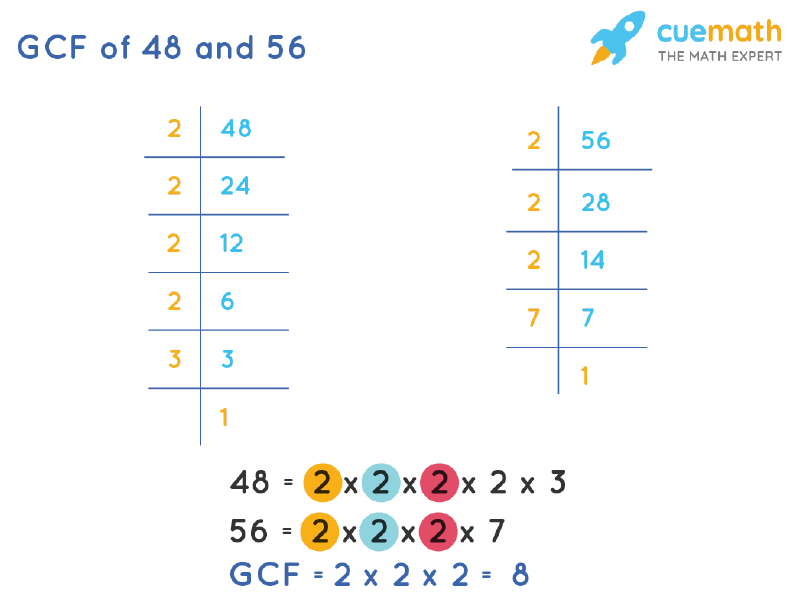 GCF of 48 and 56 by Prime Factorization