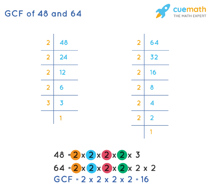 GCF of 48 and 64 by Prime Factorization