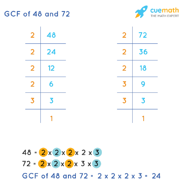 GCF of 48 and 72 by Prime Factorization