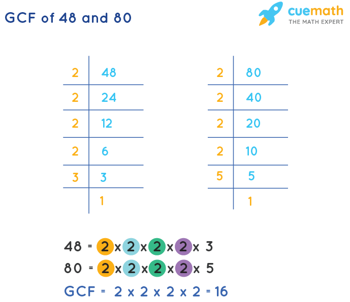 GCF of 48 and 80 by Prime Factorization