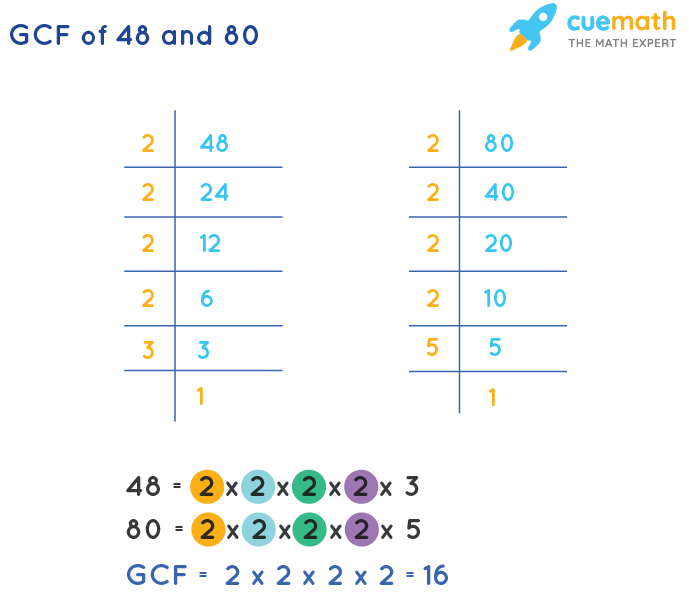 GCF of 48 and 80 | How to Find GCF of 48, 80?