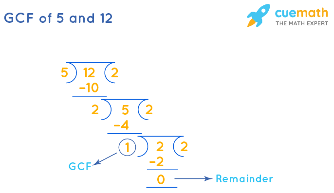 GCF of 5 and 12 by Long Division