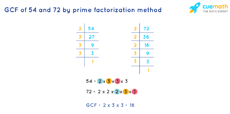 GCF of 54 and 72 by Prime Factorization