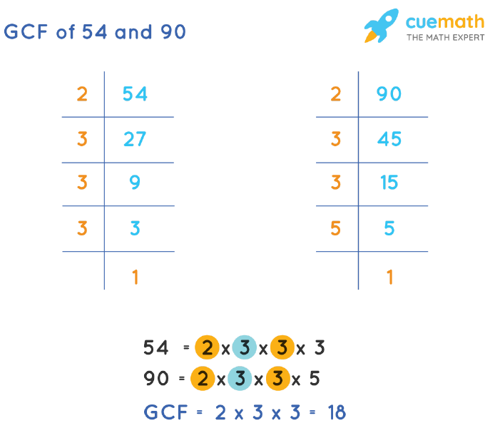 GCF of 54 and 90 by Prime Factorization