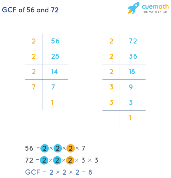 GCF of 56 and 72 by Prime Factorization