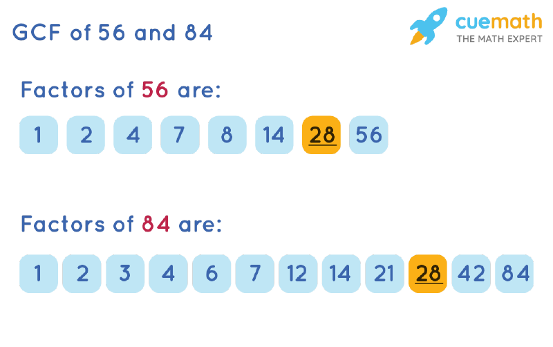 GCF of 56 and 84 by Listing Common Factors