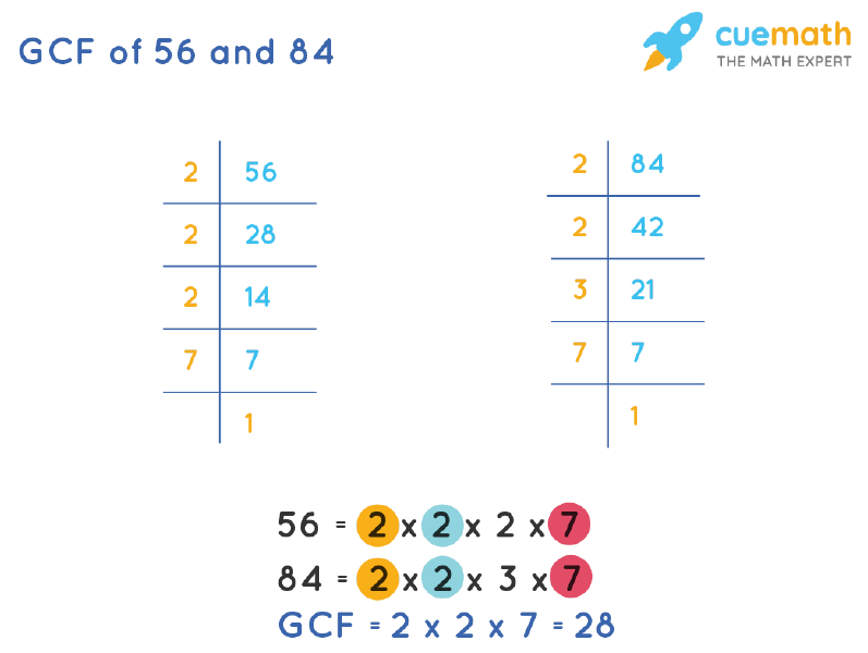 GCF of 56 and 84 by Prime Factorization