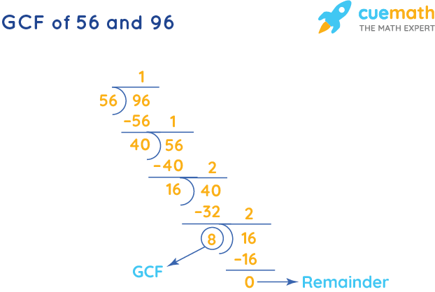 GCF of 56 and 96 by Long Division