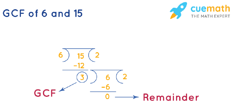 GCF of 6 and 15 by Long Division