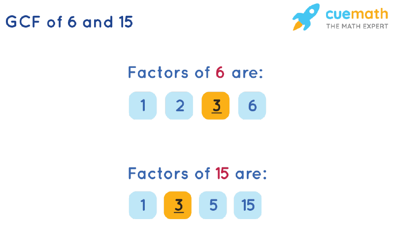 GCF of 6 and 15 by Listing Common Factors