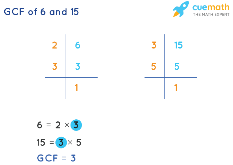 GCF of 6 and 15 by Prime Factorization