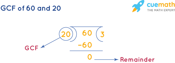 GCF of 60 and 20 by Long Division