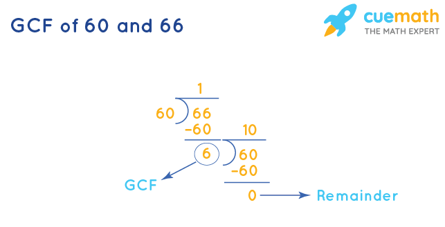 GCF of 60 and 66 by Long Division