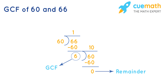 gcf-of-60-and-66-how-to-find-gcf-of-60-66