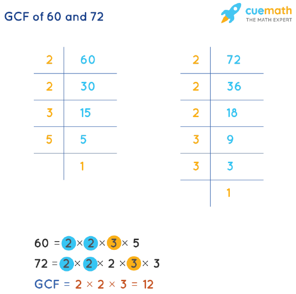 GCF of 60 and 72 by Prime Factorization