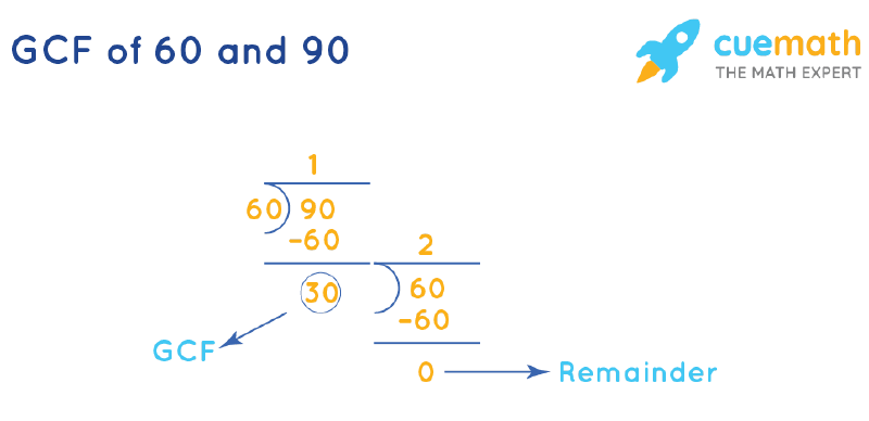 What Is The Gcf Of 30 90 And 150