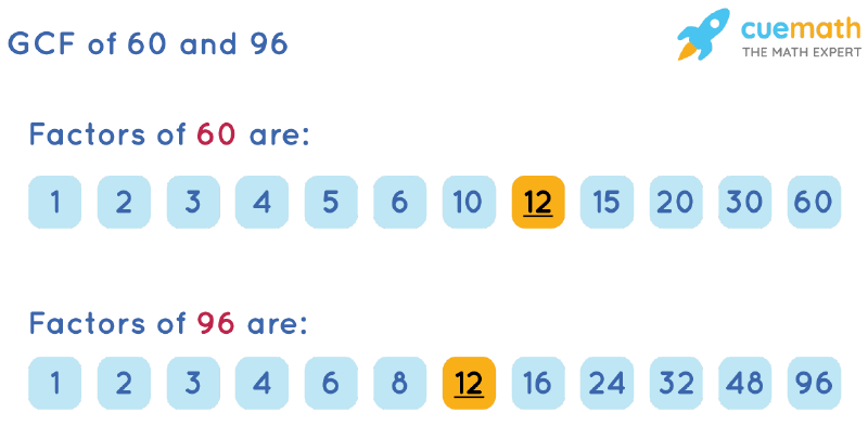 GCF of 60 and 96 by Listing Common Factors