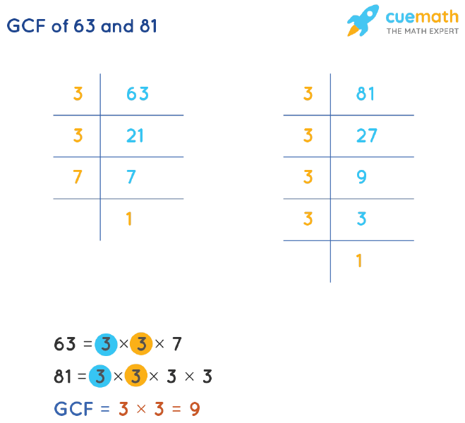 GCF of 63 and 81 by Prime Factorization