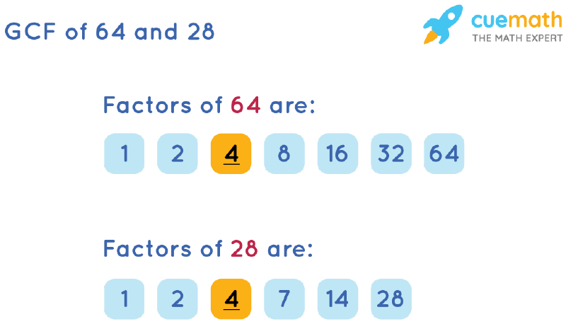 GCF of 64 and 28 by Listing Common Factors