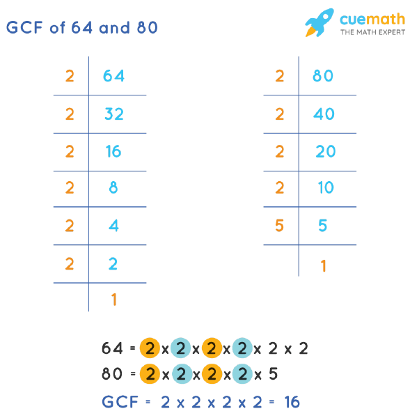 GCF of 64 and 80 by Prime Factorization