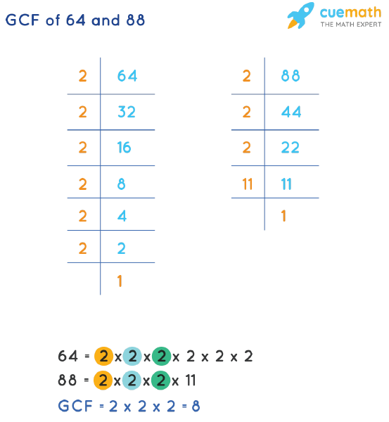 GCF of 64 and 88 by Prime Factorization