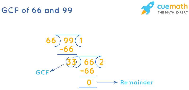 GCF of 66 and 99 by Long Division