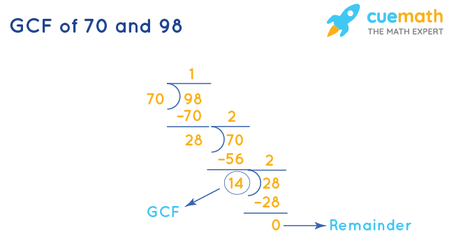 GCF of 70 and 98 by Long Division