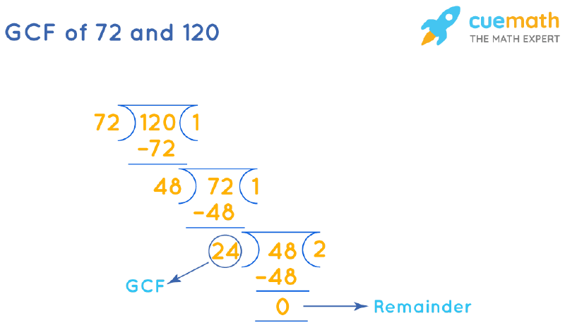 GCF of 72 and 120 by Long Division