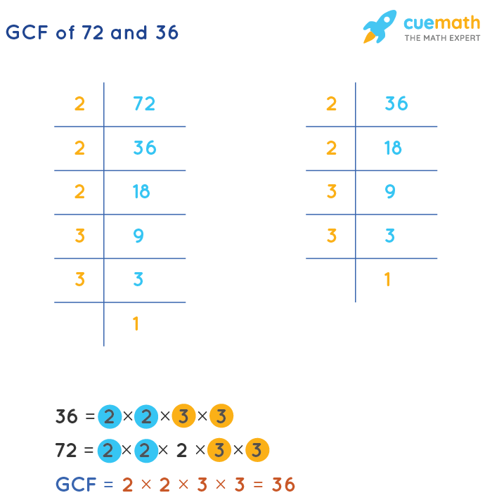 GCF of 72 and 36 by Prime Factorization