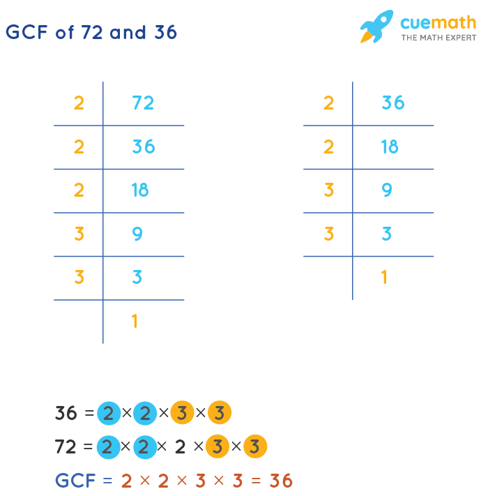 What Is The Gcf Between 72 And 108