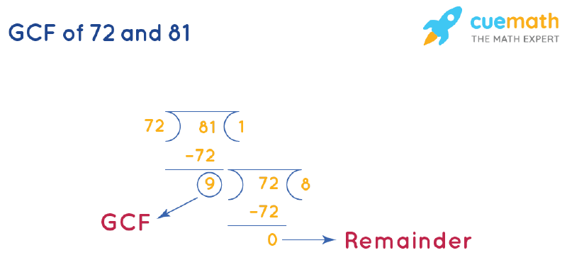 GCF of 72 and 81 by Long Division