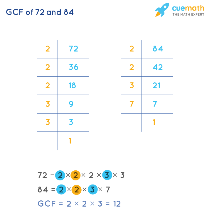 GCF of 72 and 84 by Prime Factorization