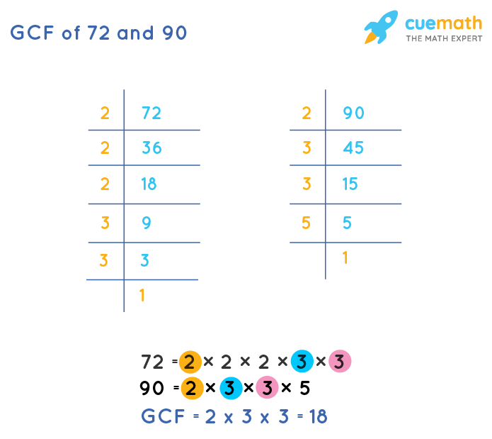 GCF of 72 and 90 | How to Find GCF of 72, 90?